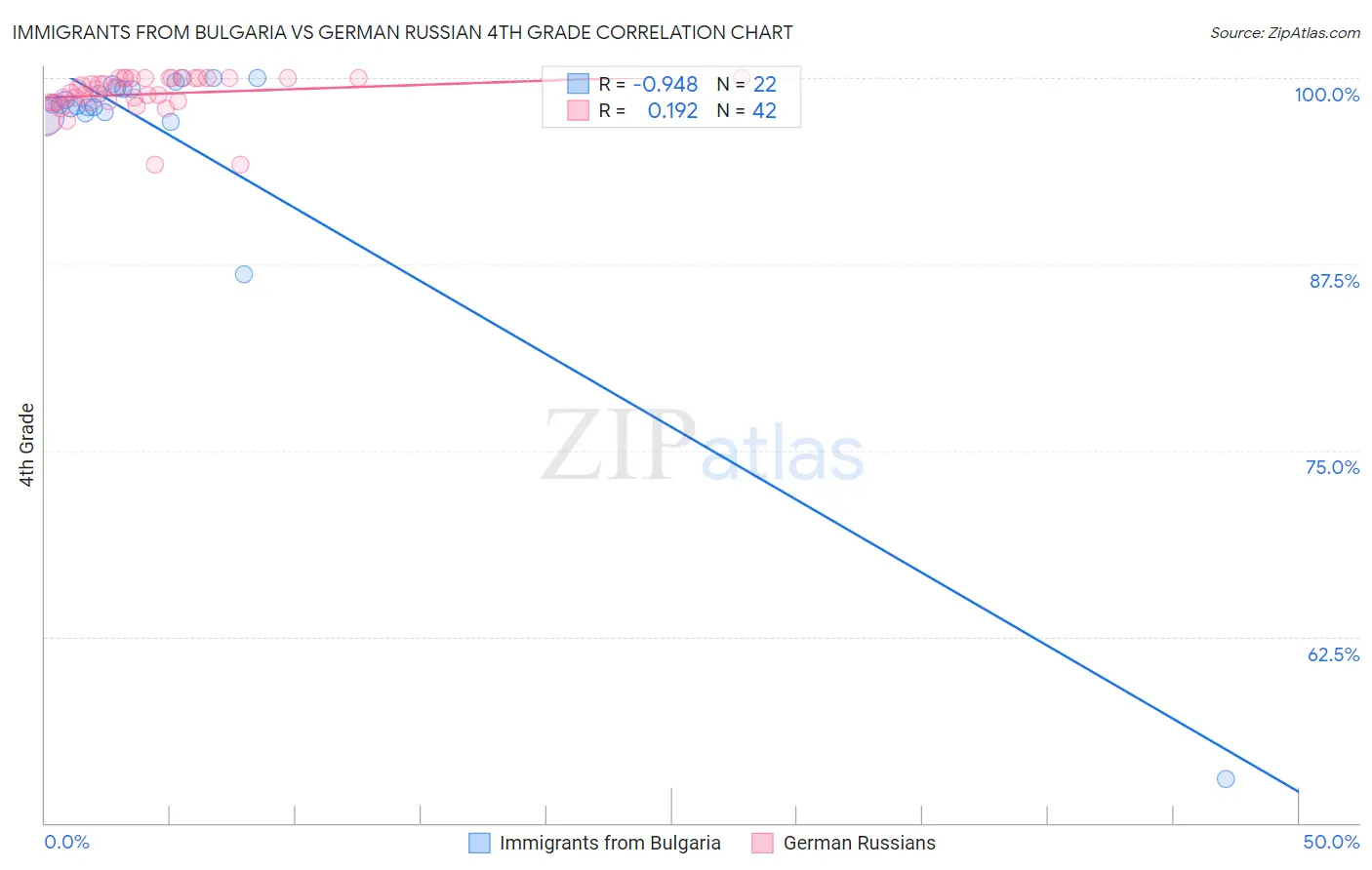 Immigrants from Bulgaria vs German Russian 4th Grade