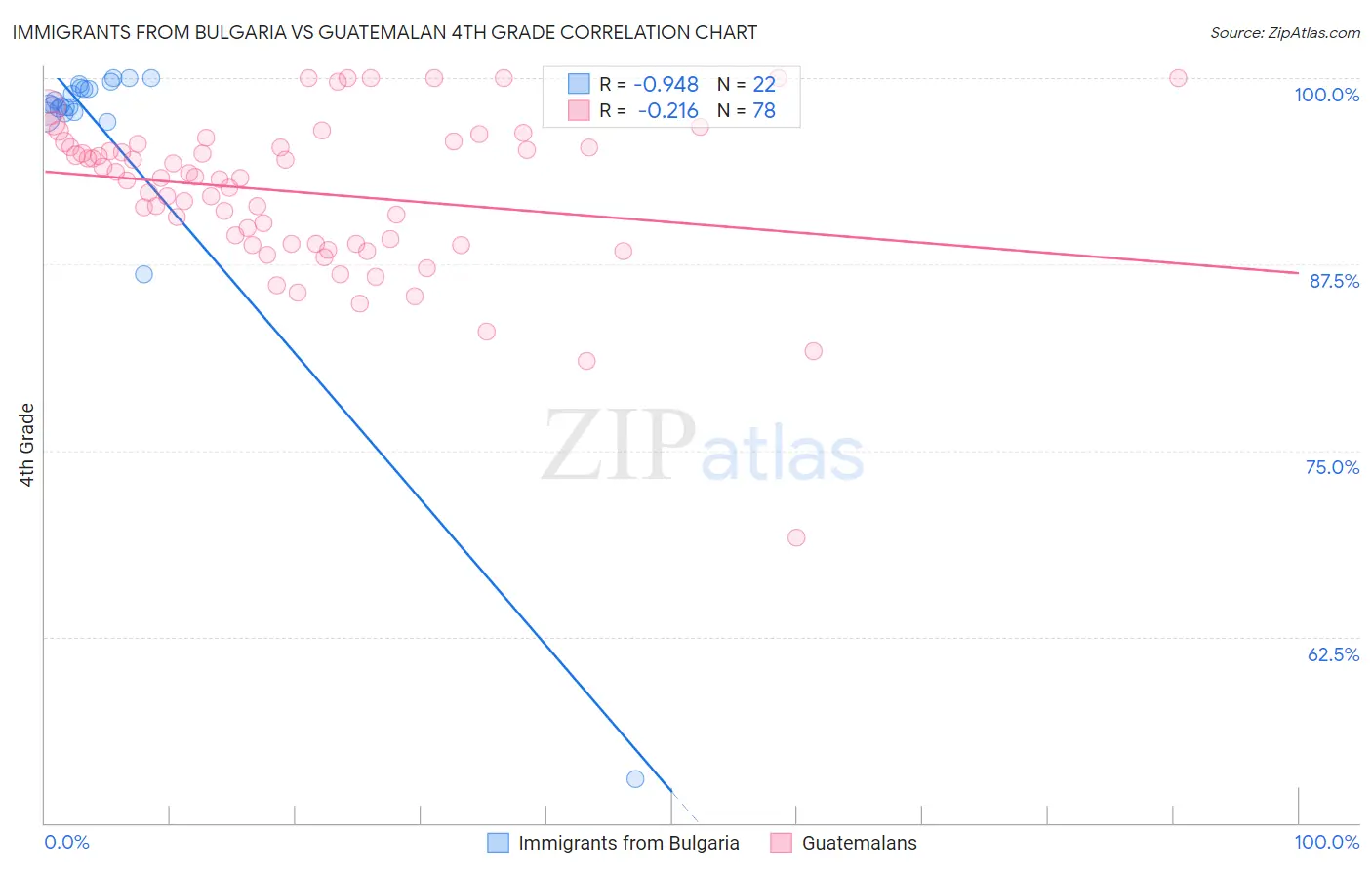 Immigrants from Bulgaria vs Guatemalan 4th Grade