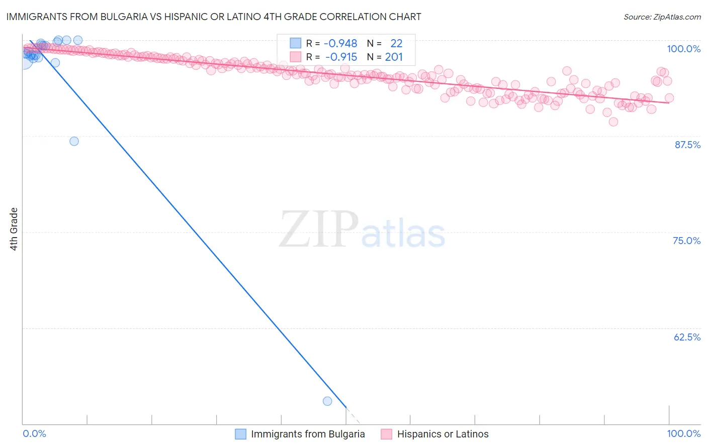 Immigrants from Bulgaria vs Hispanic or Latino 4th Grade