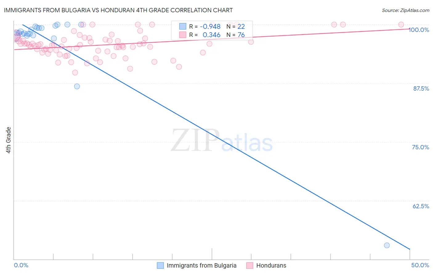 Immigrants from Bulgaria vs Honduran 4th Grade