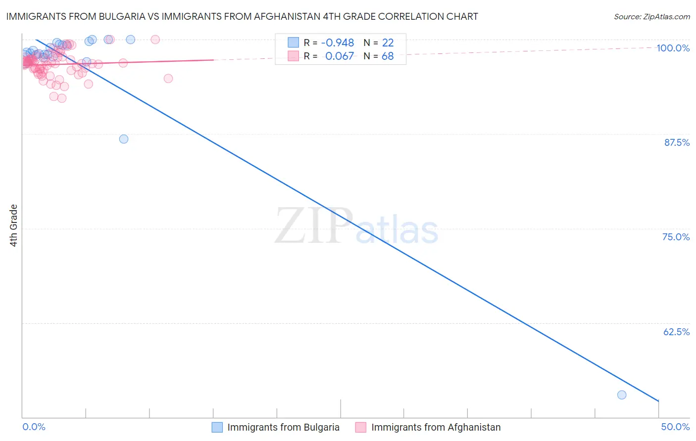 Immigrants from Bulgaria vs Immigrants from Afghanistan 4th Grade