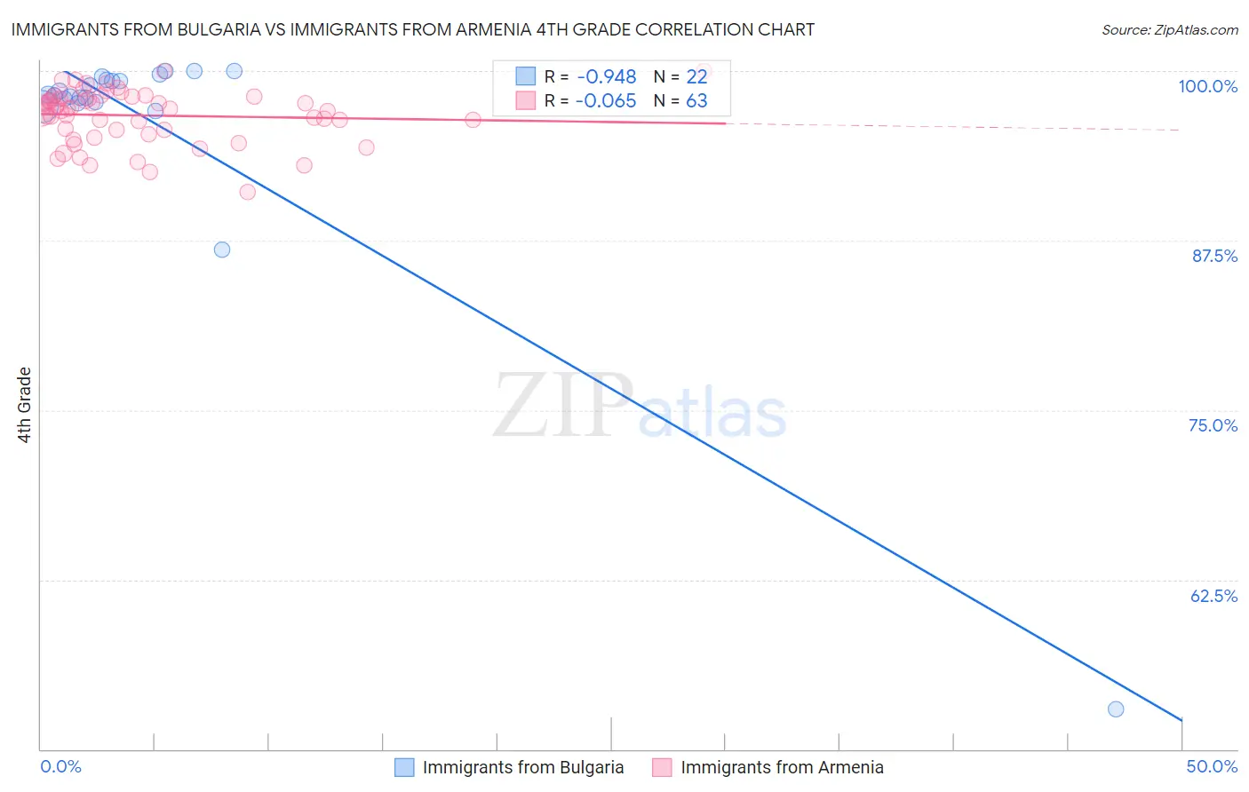 Immigrants from Bulgaria vs Immigrants from Armenia 4th Grade