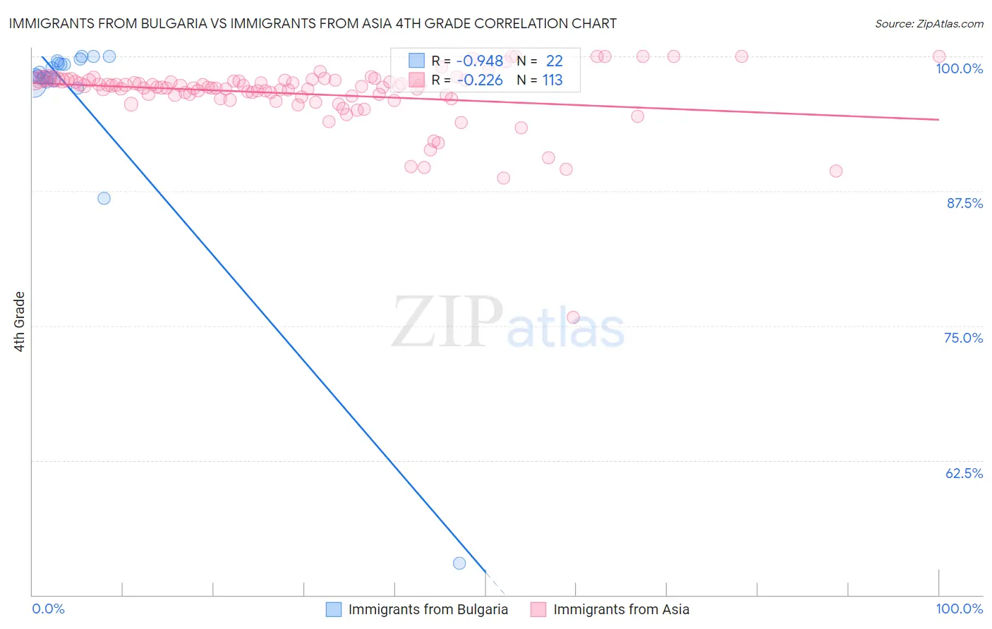 Immigrants from Bulgaria vs Immigrants from Asia 4th Grade