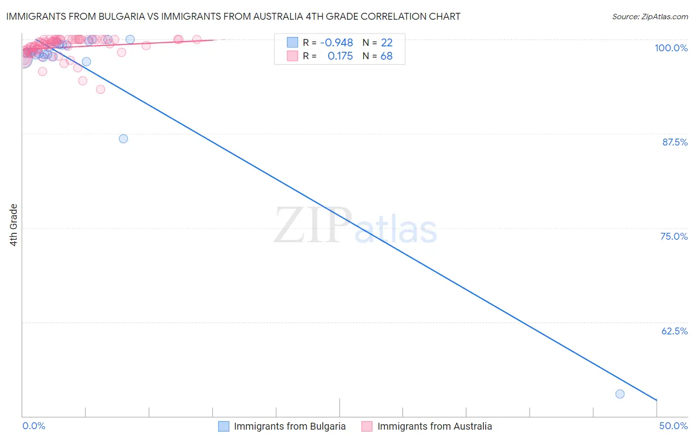 Immigrants from Bulgaria vs Immigrants from Australia 4th Grade