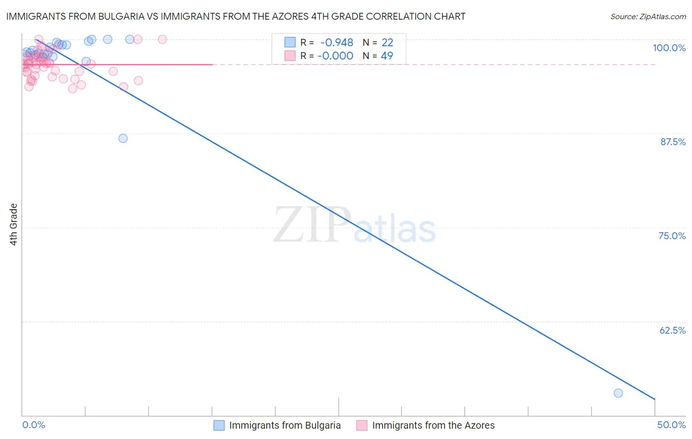 Immigrants from Bulgaria vs Immigrants from the Azores 4th Grade