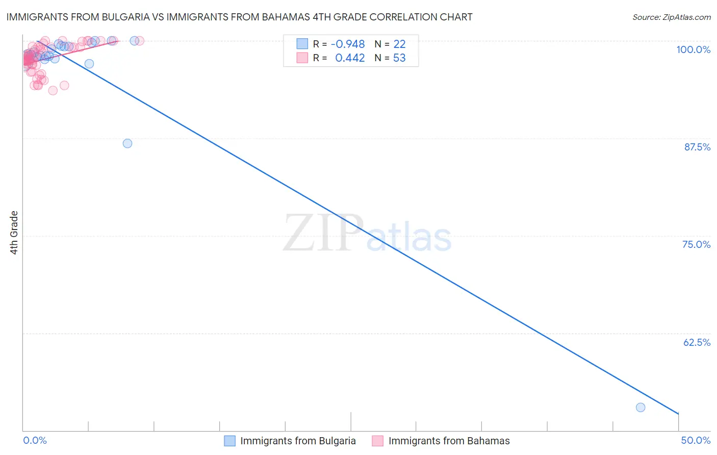 Immigrants from Bulgaria vs Immigrants from Bahamas 4th Grade