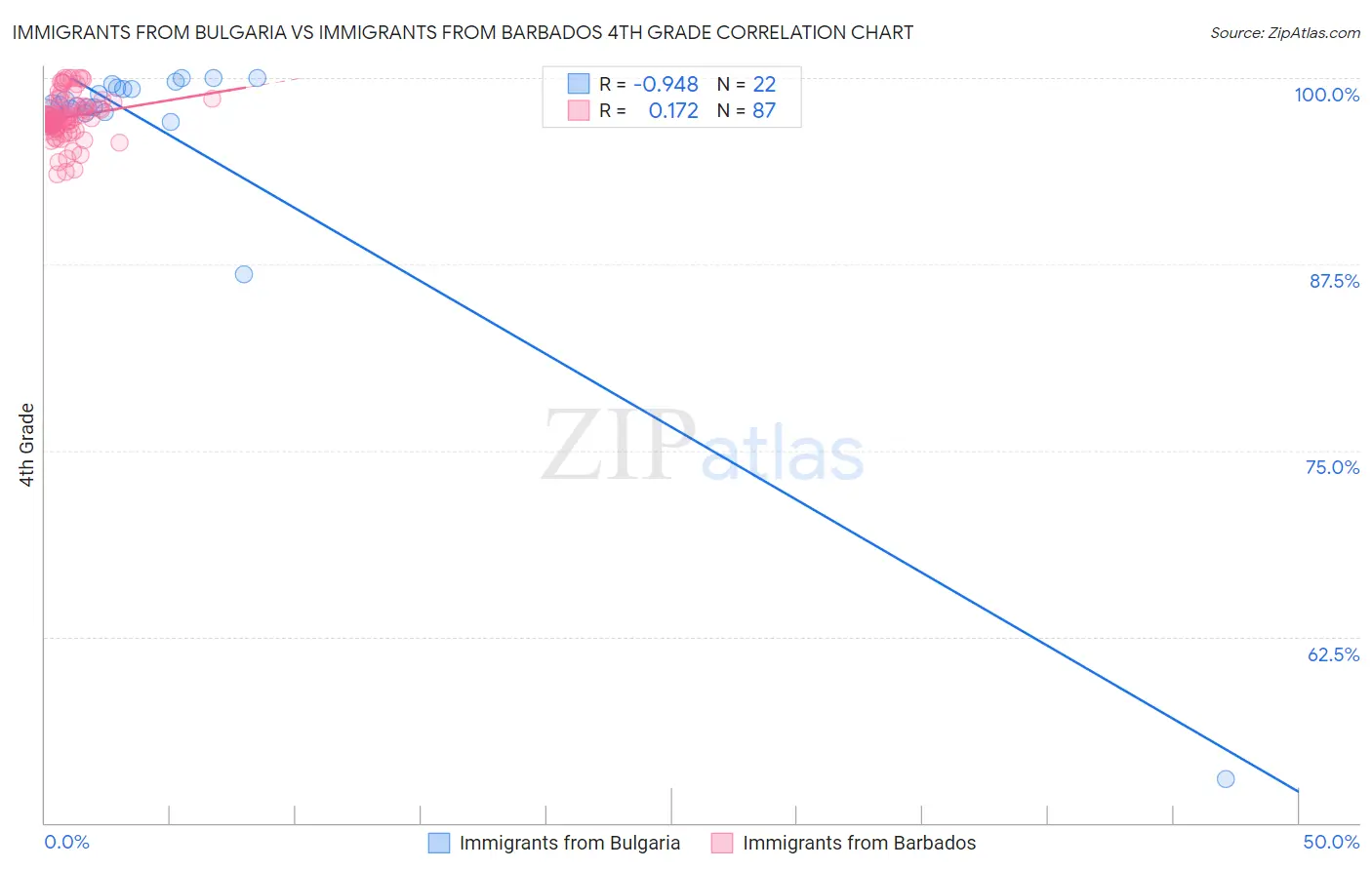 Immigrants from Bulgaria vs Immigrants from Barbados 4th Grade