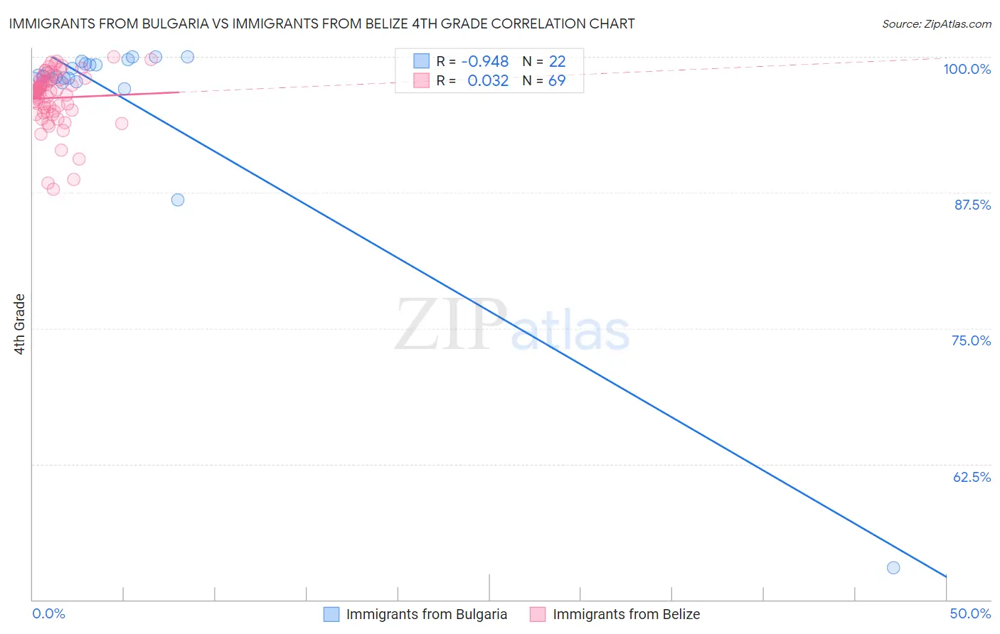 Immigrants from Bulgaria vs Immigrants from Belize 4th Grade