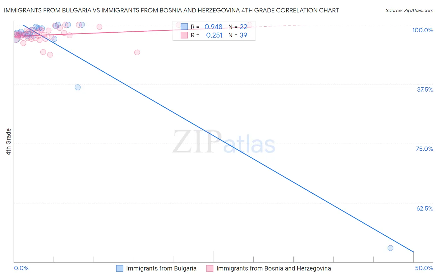 Immigrants from Bulgaria vs Immigrants from Bosnia and Herzegovina 4th Grade