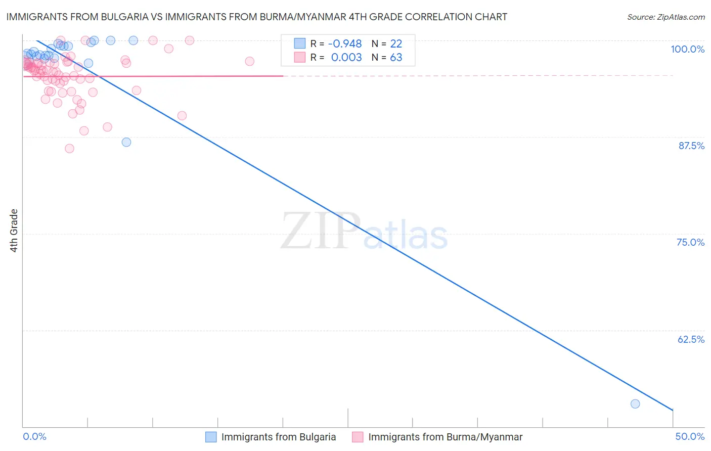 Immigrants from Bulgaria vs Immigrants from Burma/Myanmar 4th Grade