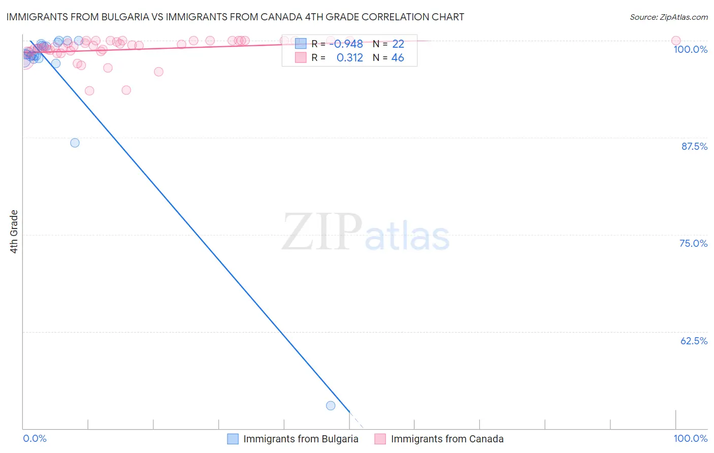 Immigrants from Bulgaria vs Immigrants from Canada 4th Grade