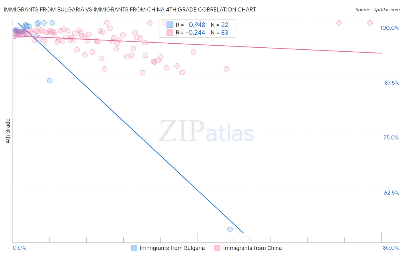 Immigrants from Bulgaria vs Immigrants from China 4th Grade