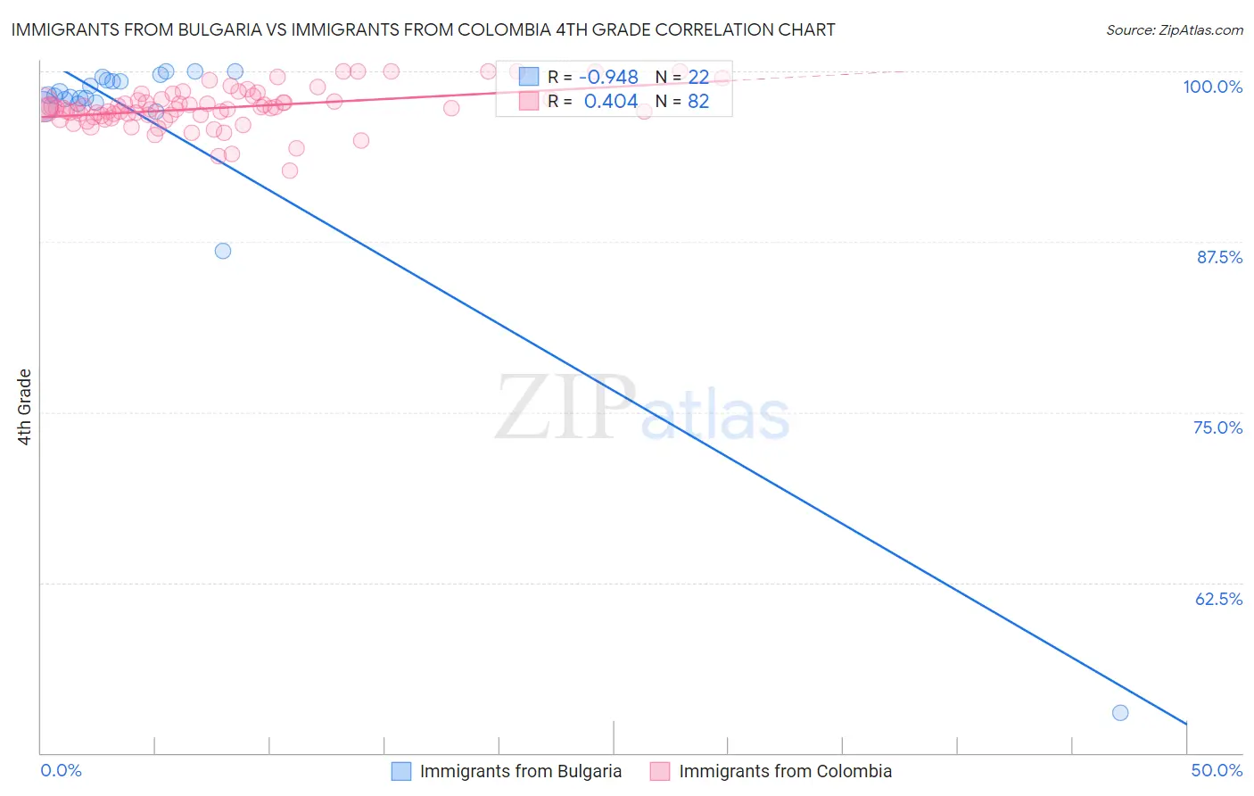 Immigrants from Bulgaria vs Immigrants from Colombia 4th Grade