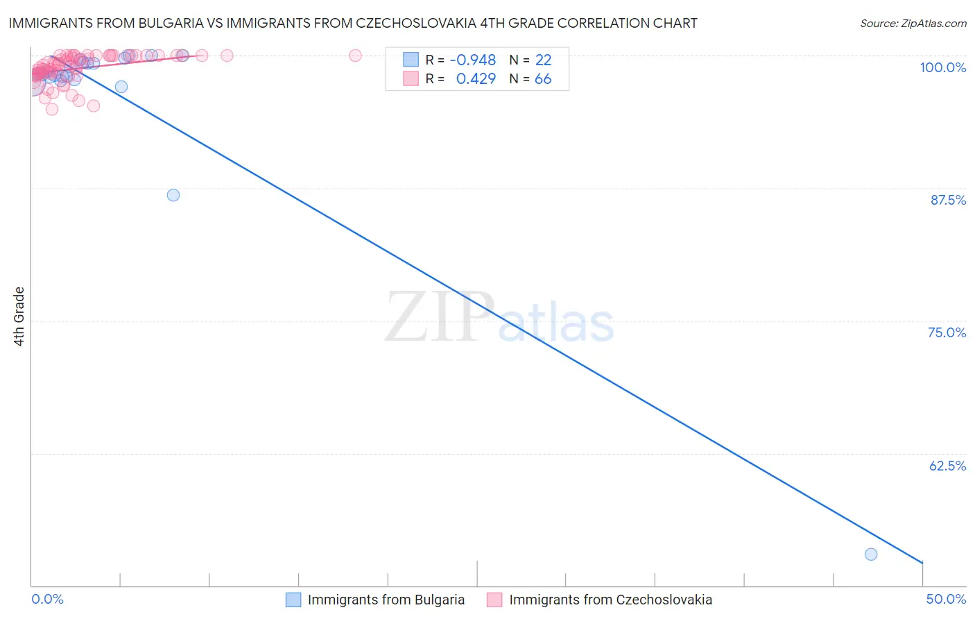Immigrants from Bulgaria vs Immigrants from Czechoslovakia 4th Grade