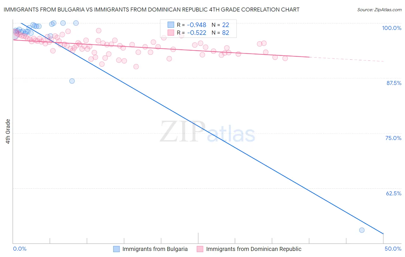 Immigrants from Bulgaria vs Immigrants from Dominican Republic 4th Grade