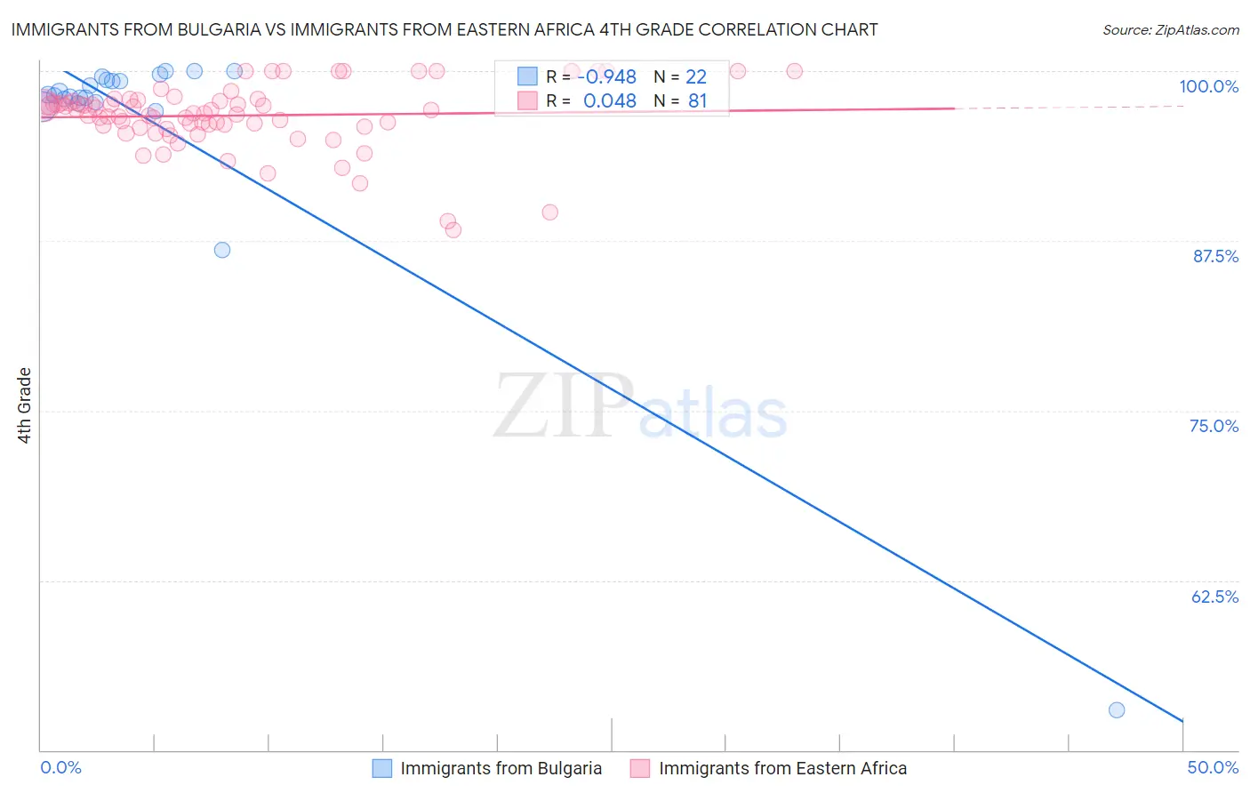 Immigrants from Bulgaria vs Immigrants from Eastern Africa 4th Grade