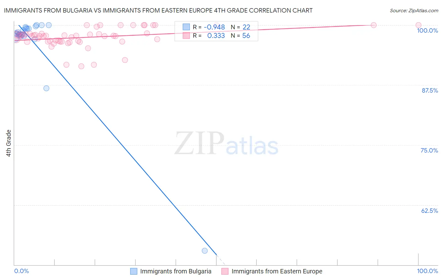 Immigrants from Bulgaria vs Immigrants from Eastern Europe 4th Grade