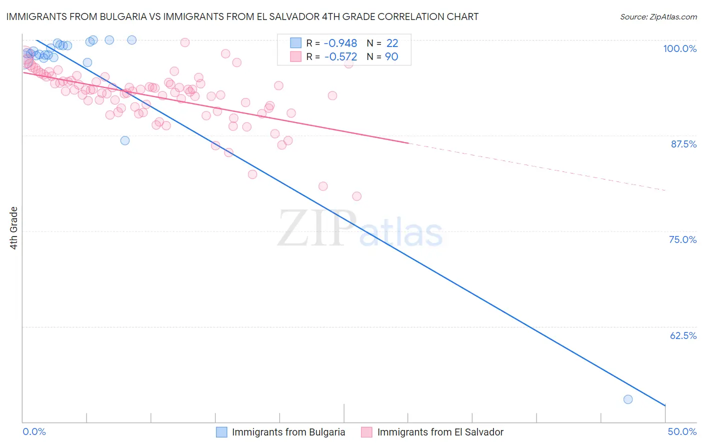 Immigrants from Bulgaria vs Immigrants from El Salvador 4th Grade