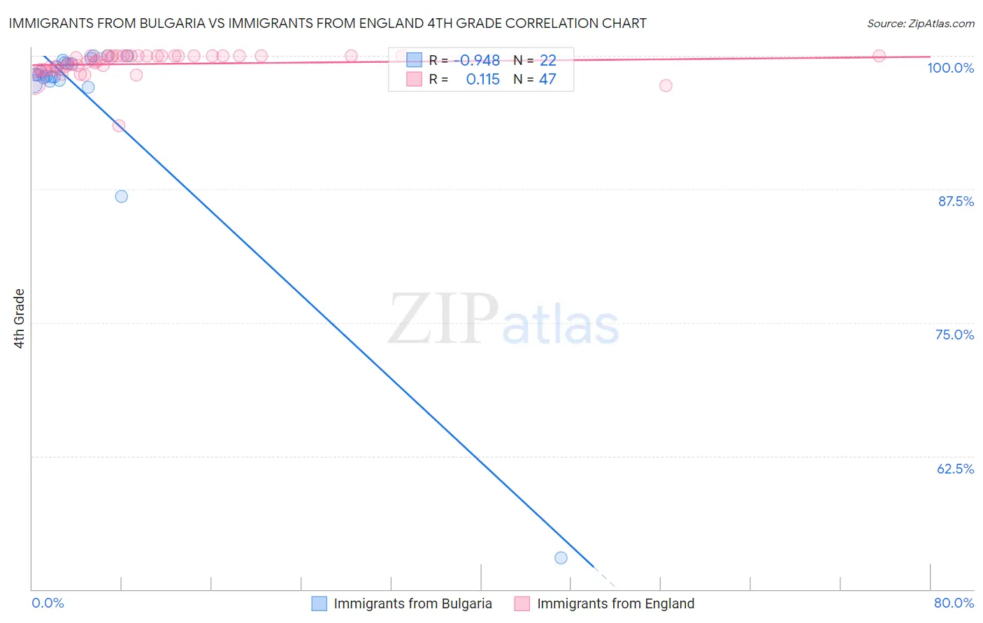 Immigrants from Bulgaria vs Immigrants from England 4th Grade