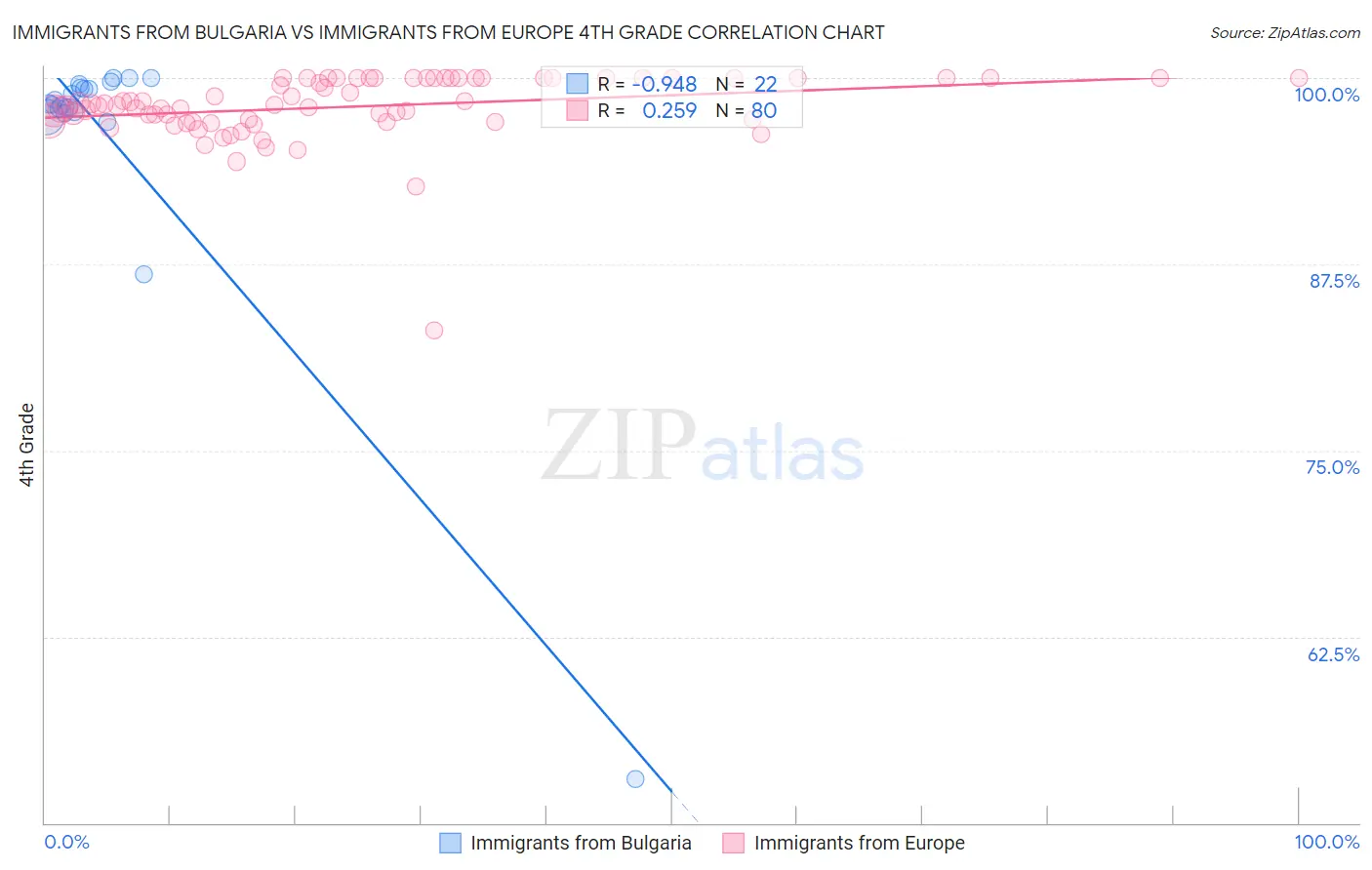 Immigrants from Bulgaria vs Immigrants from Europe 4th Grade