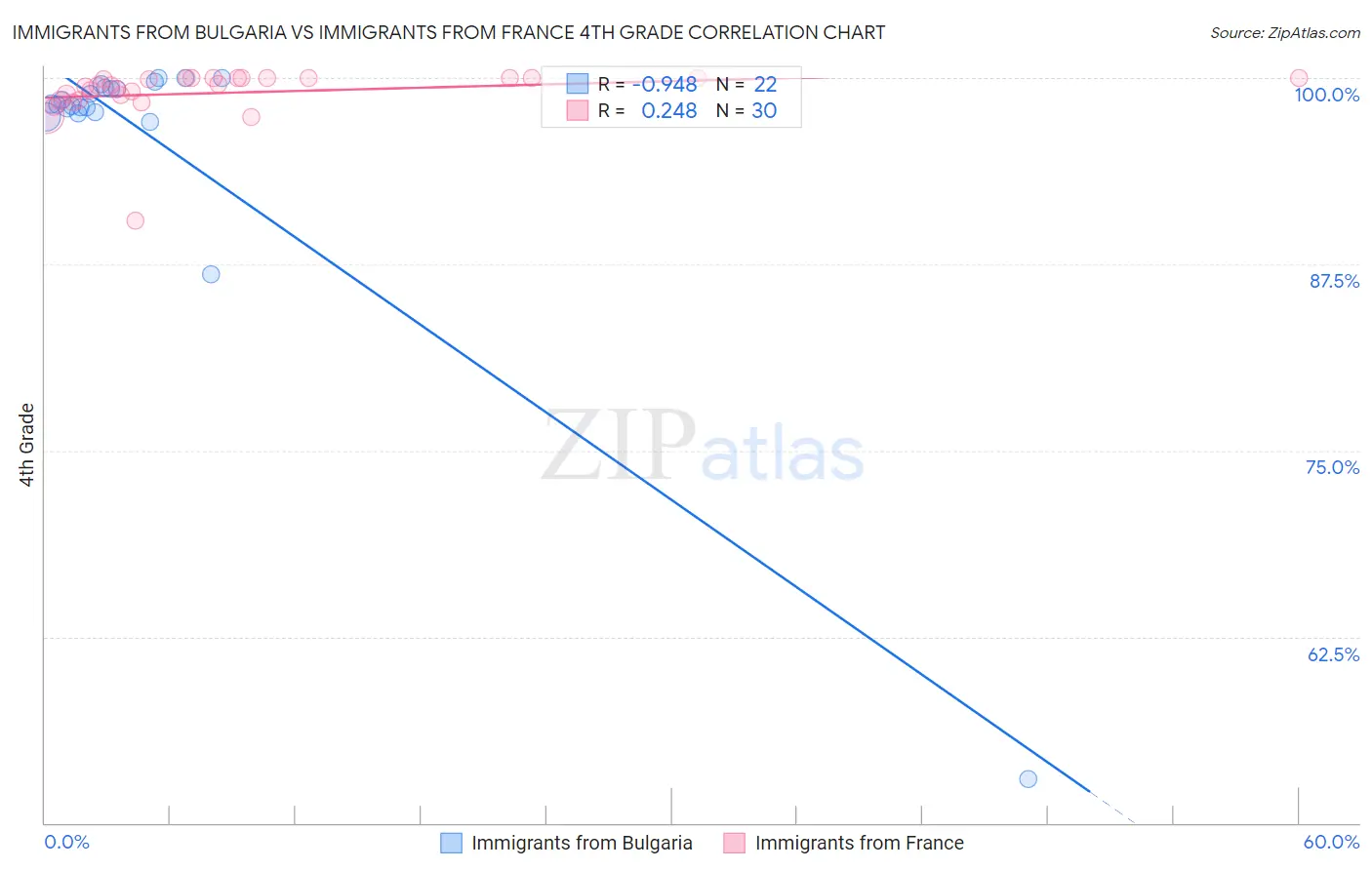 Immigrants from Bulgaria vs Immigrants from France 4th Grade