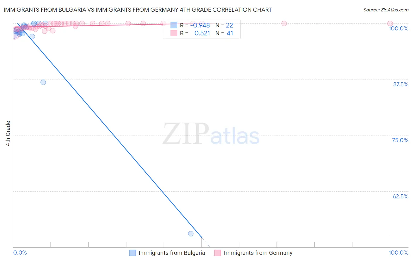 Immigrants from Bulgaria vs Immigrants from Germany 4th Grade