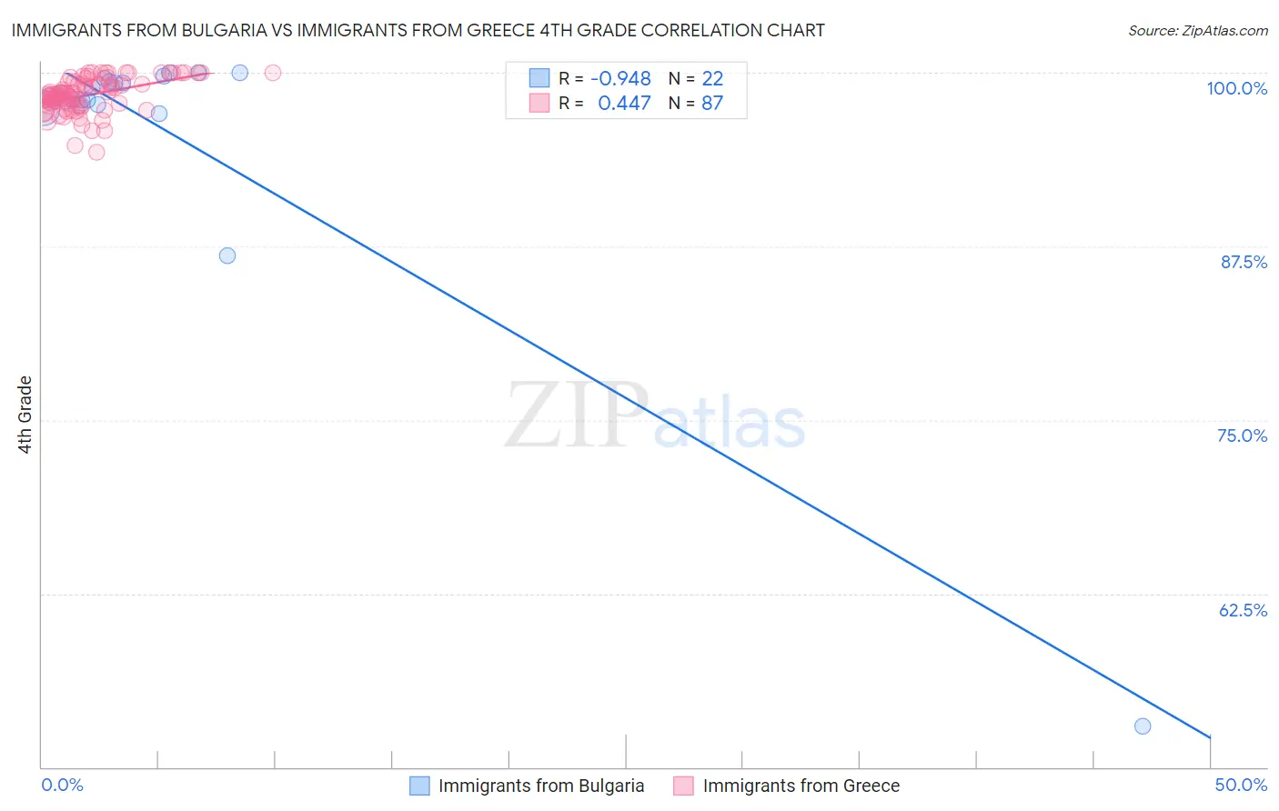 Immigrants from Bulgaria vs Immigrants from Greece 4th Grade