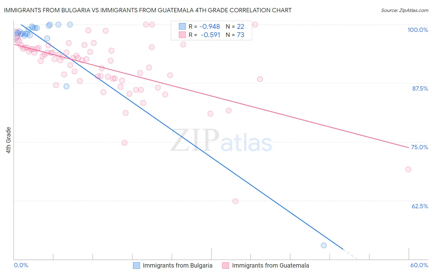 Immigrants from Bulgaria vs Immigrants from Guatemala 4th Grade