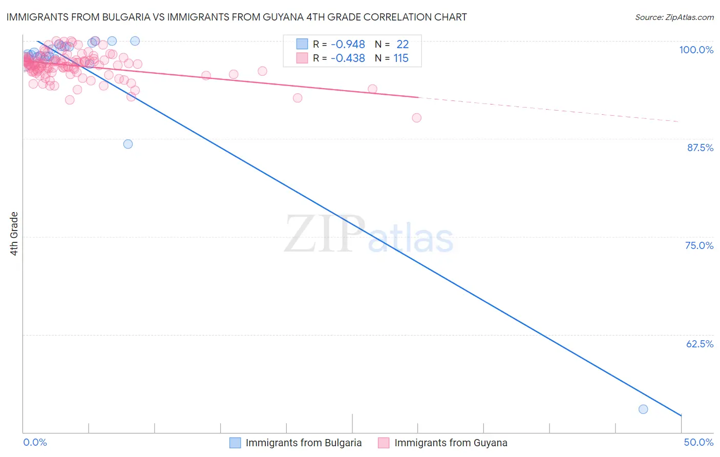 Immigrants from Bulgaria vs Immigrants from Guyana 4th Grade