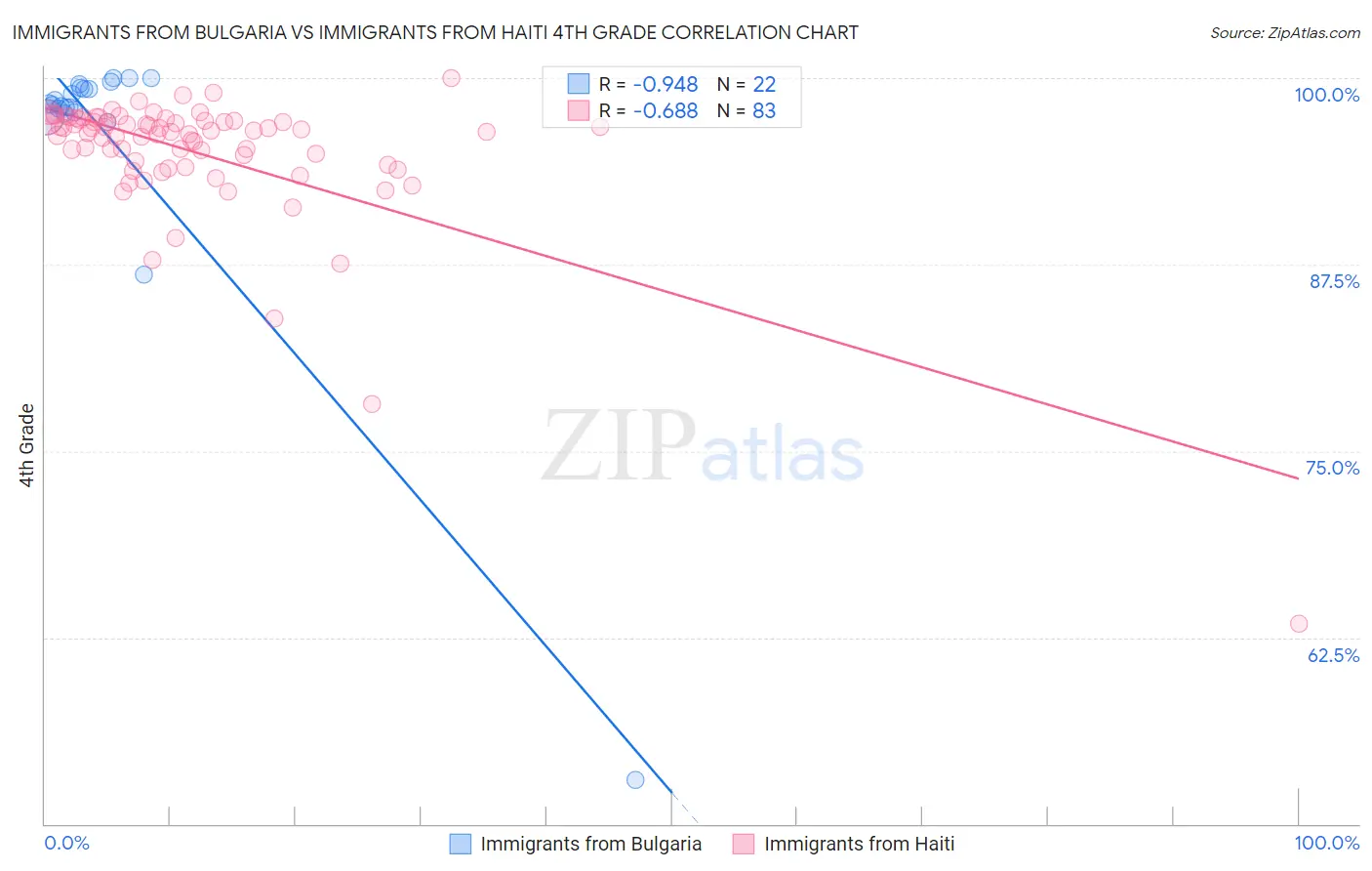 Immigrants from Bulgaria vs Immigrants from Haiti 4th Grade