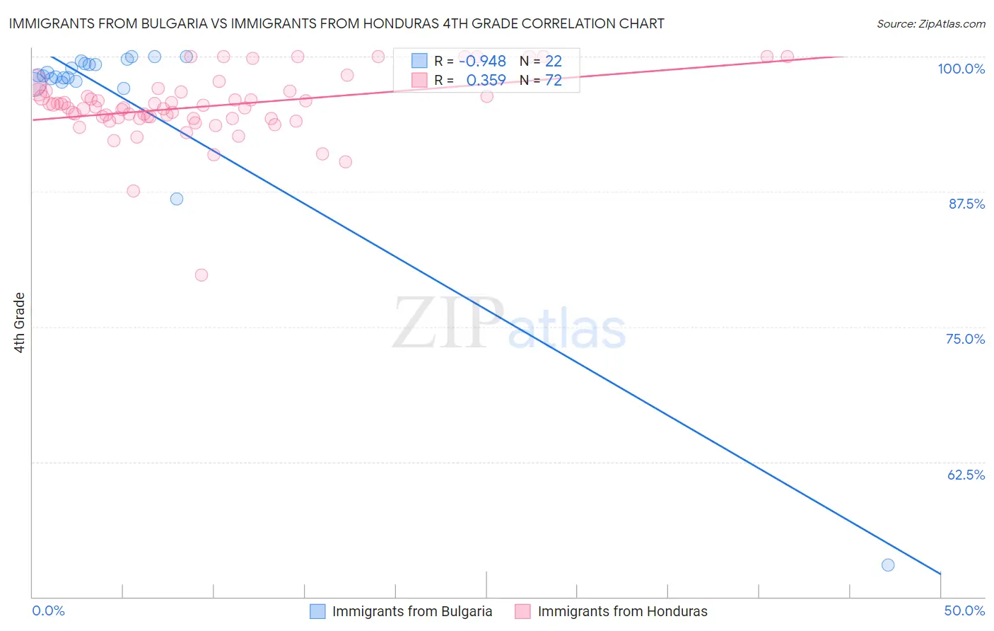 Immigrants from Bulgaria vs Immigrants from Honduras 4th Grade