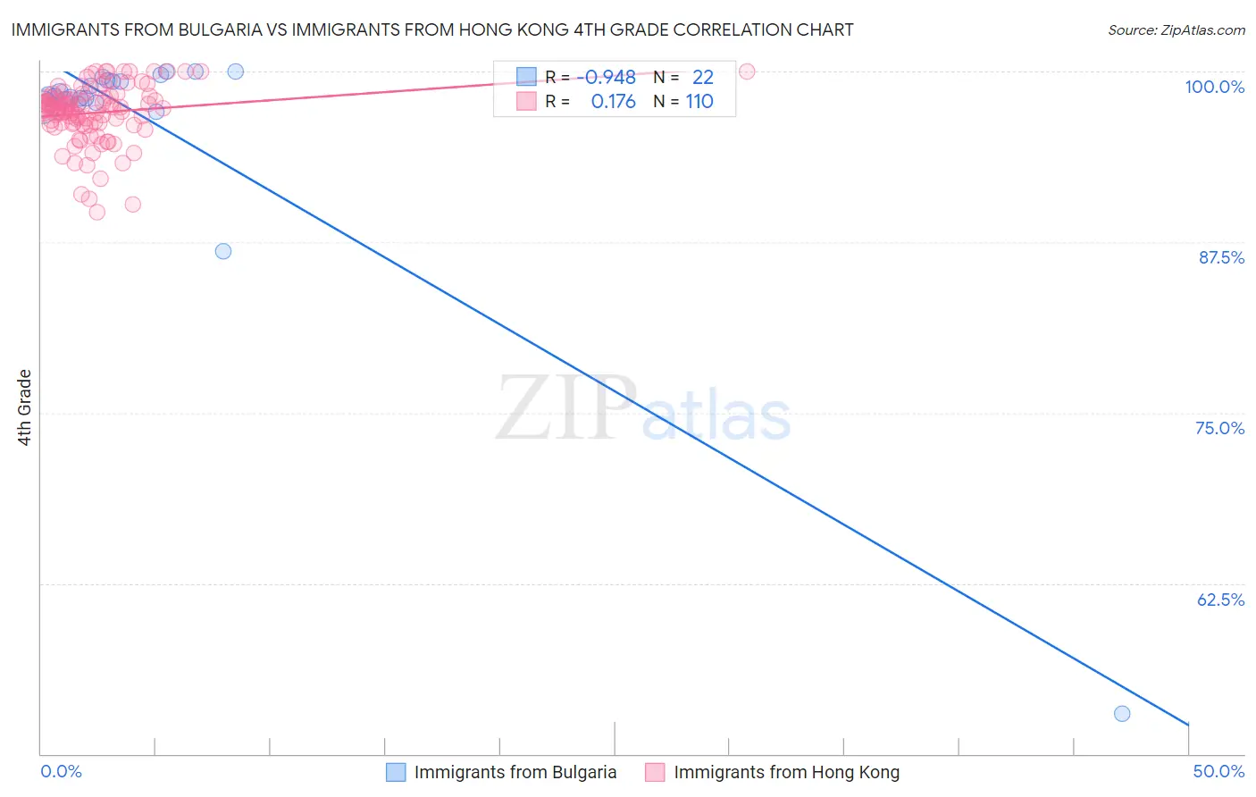 Immigrants from Bulgaria vs Immigrants from Hong Kong 4th Grade