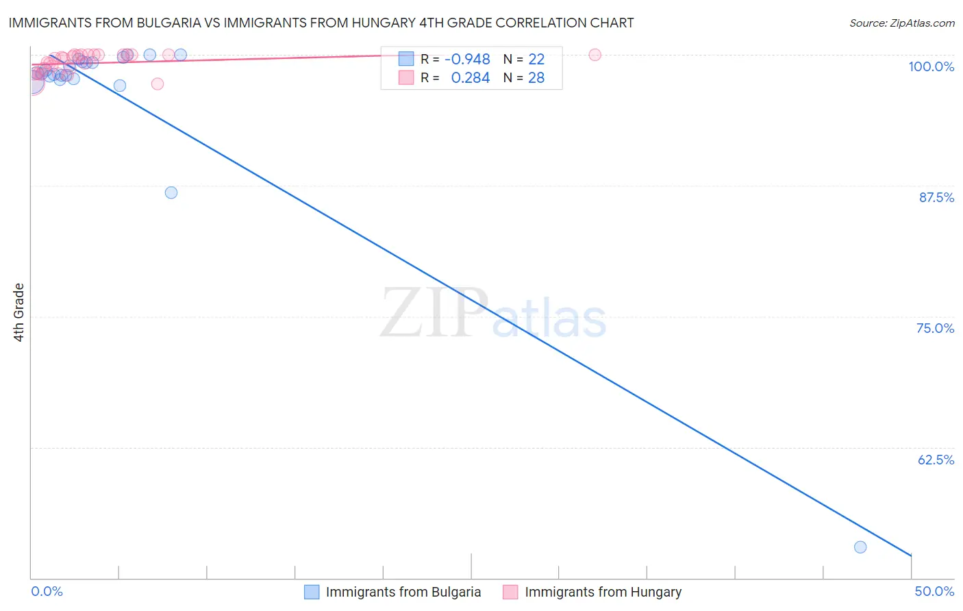 Immigrants from Bulgaria vs Immigrants from Hungary 4th Grade