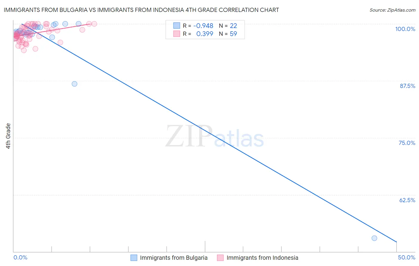 Immigrants from Bulgaria vs Immigrants from Indonesia 4th Grade