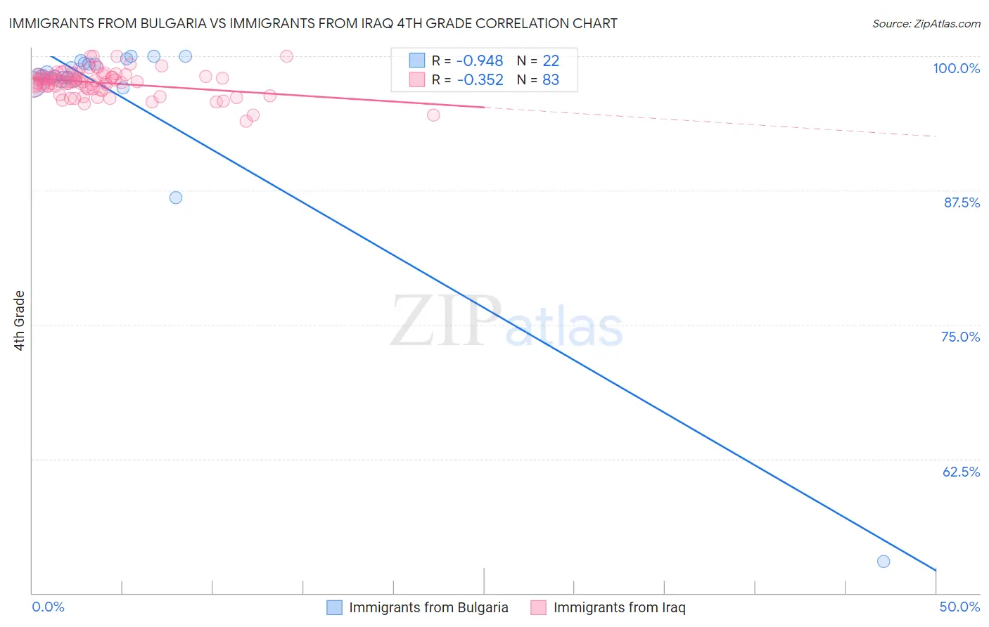 Immigrants from Bulgaria vs Immigrants from Iraq 4th Grade