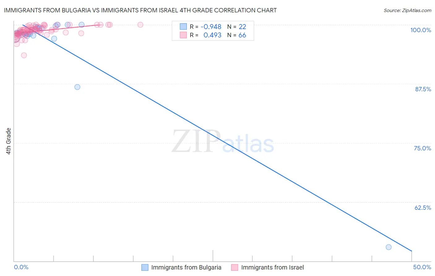 Immigrants from Bulgaria vs Immigrants from Israel 4th Grade