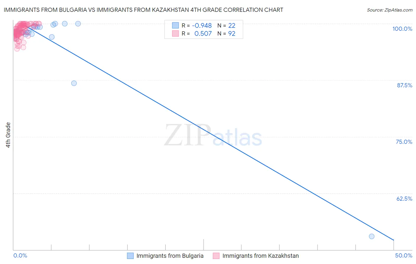 Immigrants from Bulgaria vs Immigrants from Kazakhstan 4th Grade