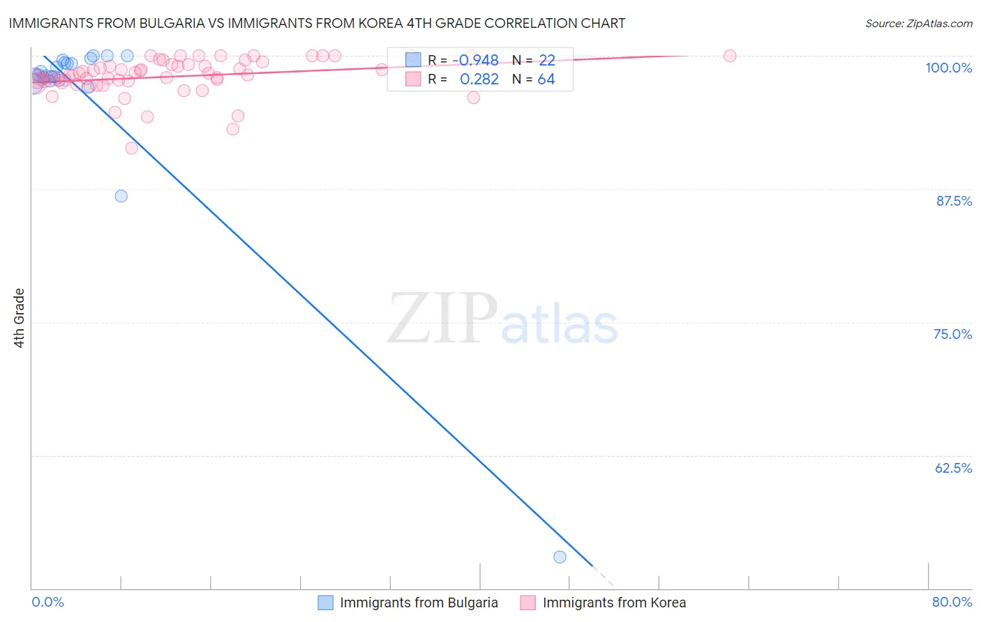 Immigrants from Bulgaria vs Immigrants from Korea 4th Grade