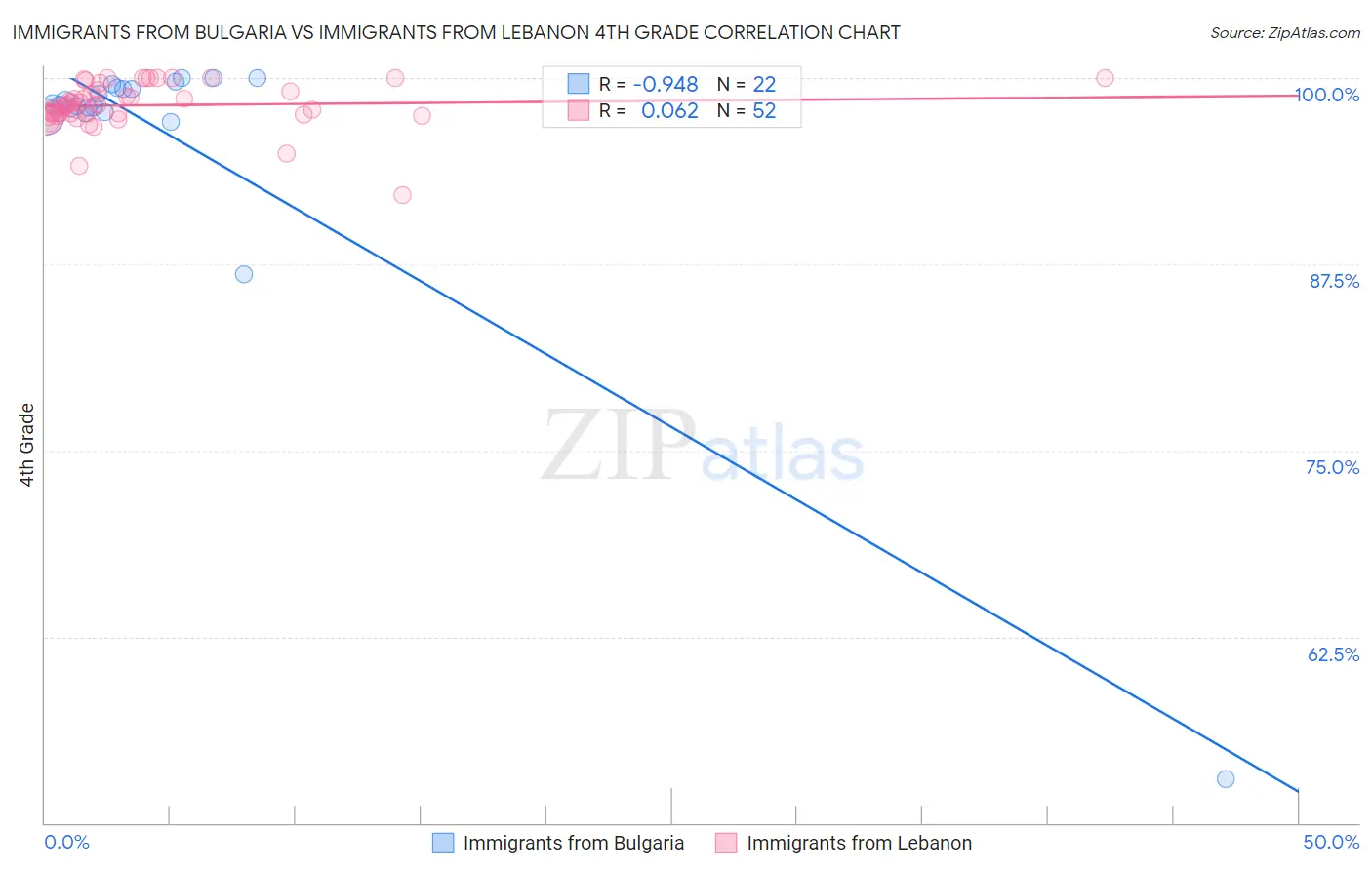 Immigrants from Bulgaria vs Immigrants from Lebanon 4th Grade