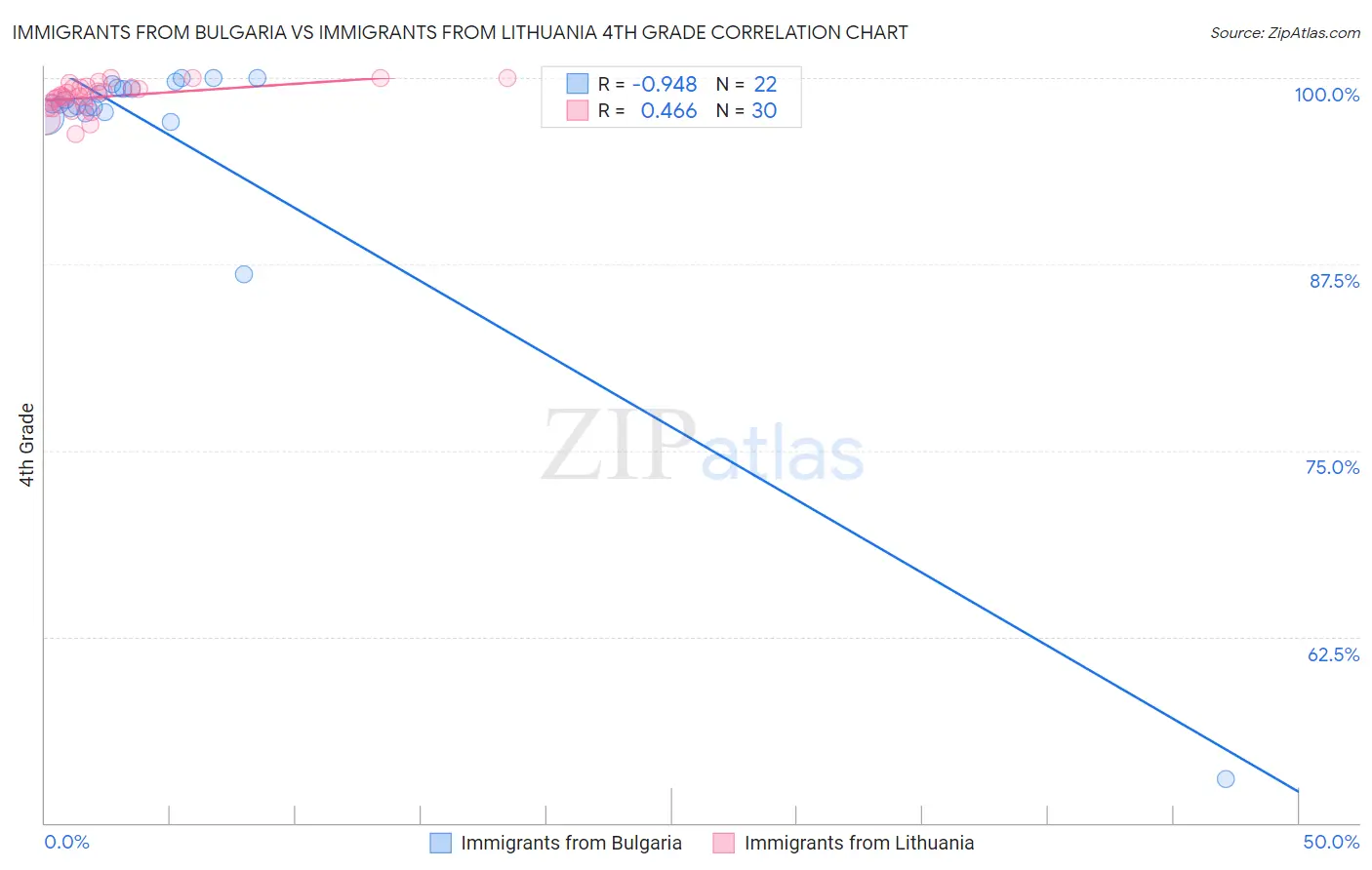 Immigrants from Bulgaria vs Immigrants from Lithuania 4th Grade