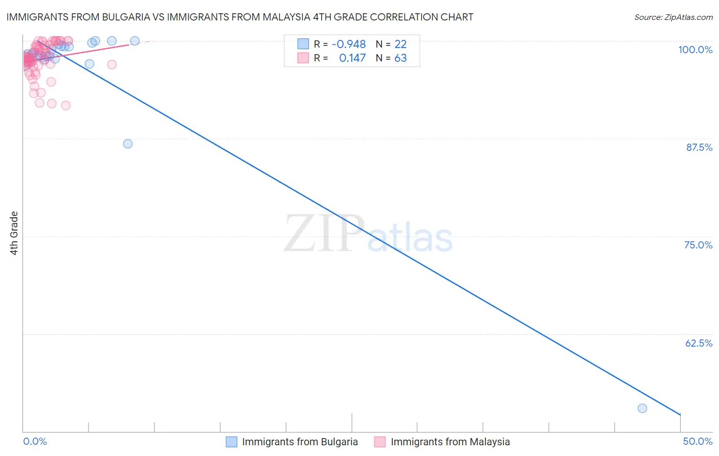 Immigrants from Bulgaria vs Immigrants from Malaysia 4th Grade