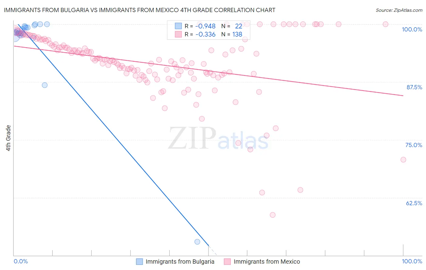 Immigrants from Bulgaria vs Immigrants from Mexico 4th Grade