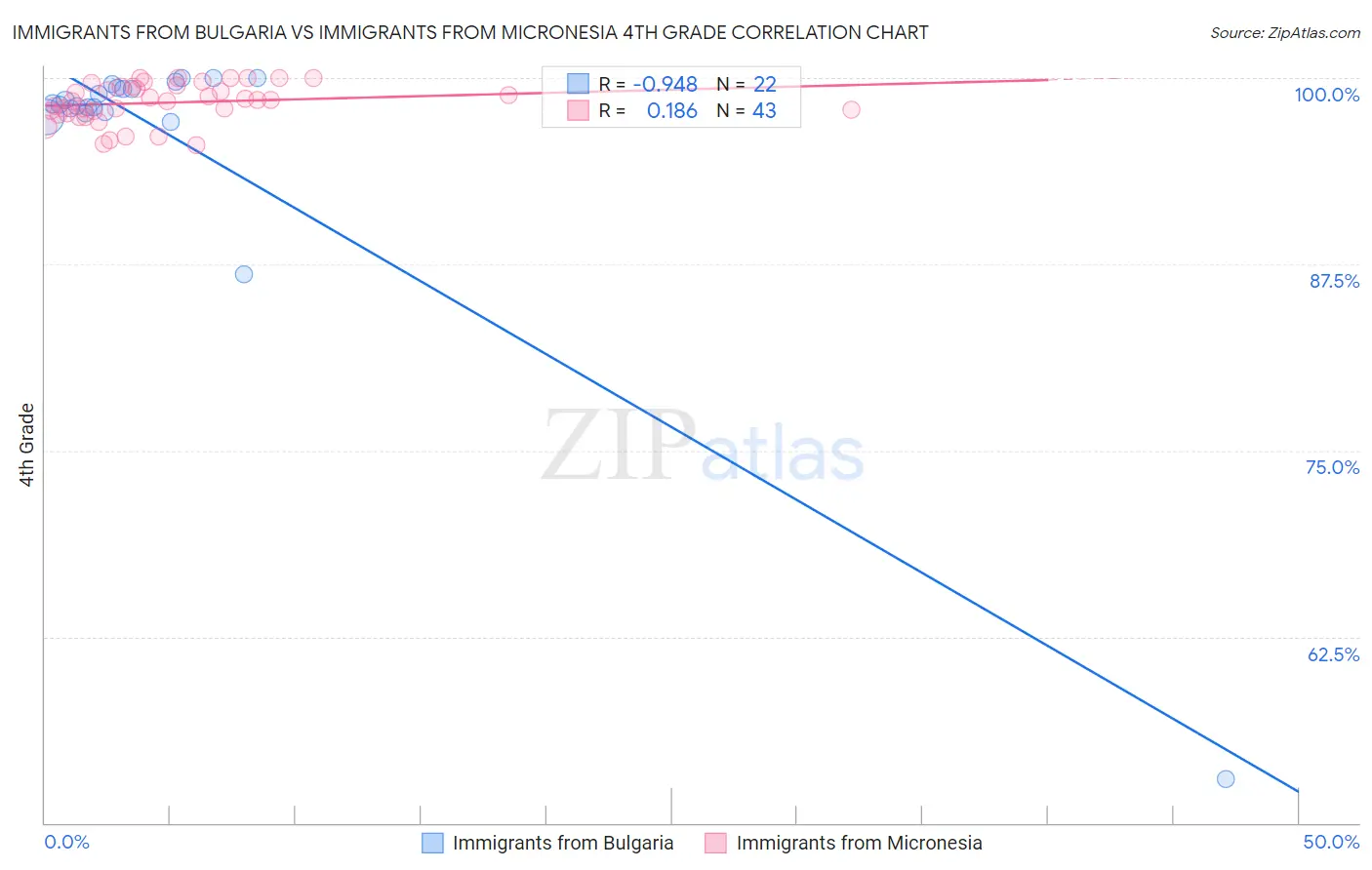 Immigrants from Bulgaria vs Immigrants from Micronesia 4th Grade