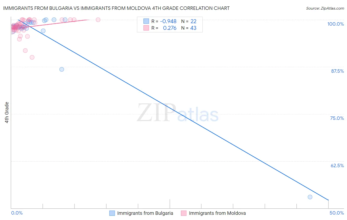 Immigrants from Bulgaria vs Immigrants from Moldova 4th Grade