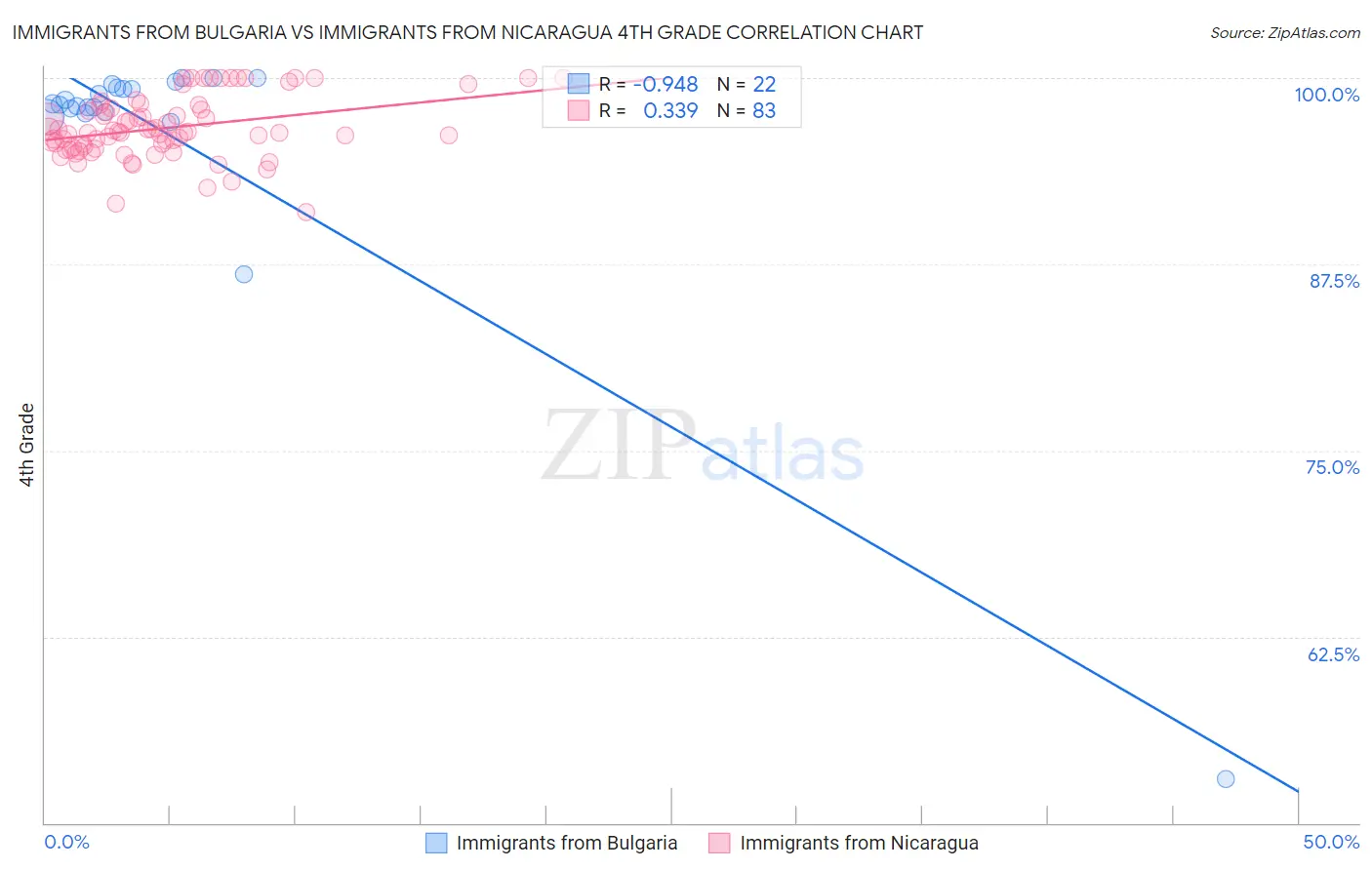 Immigrants from Bulgaria vs Immigrants from Nicaragua 4th Grade