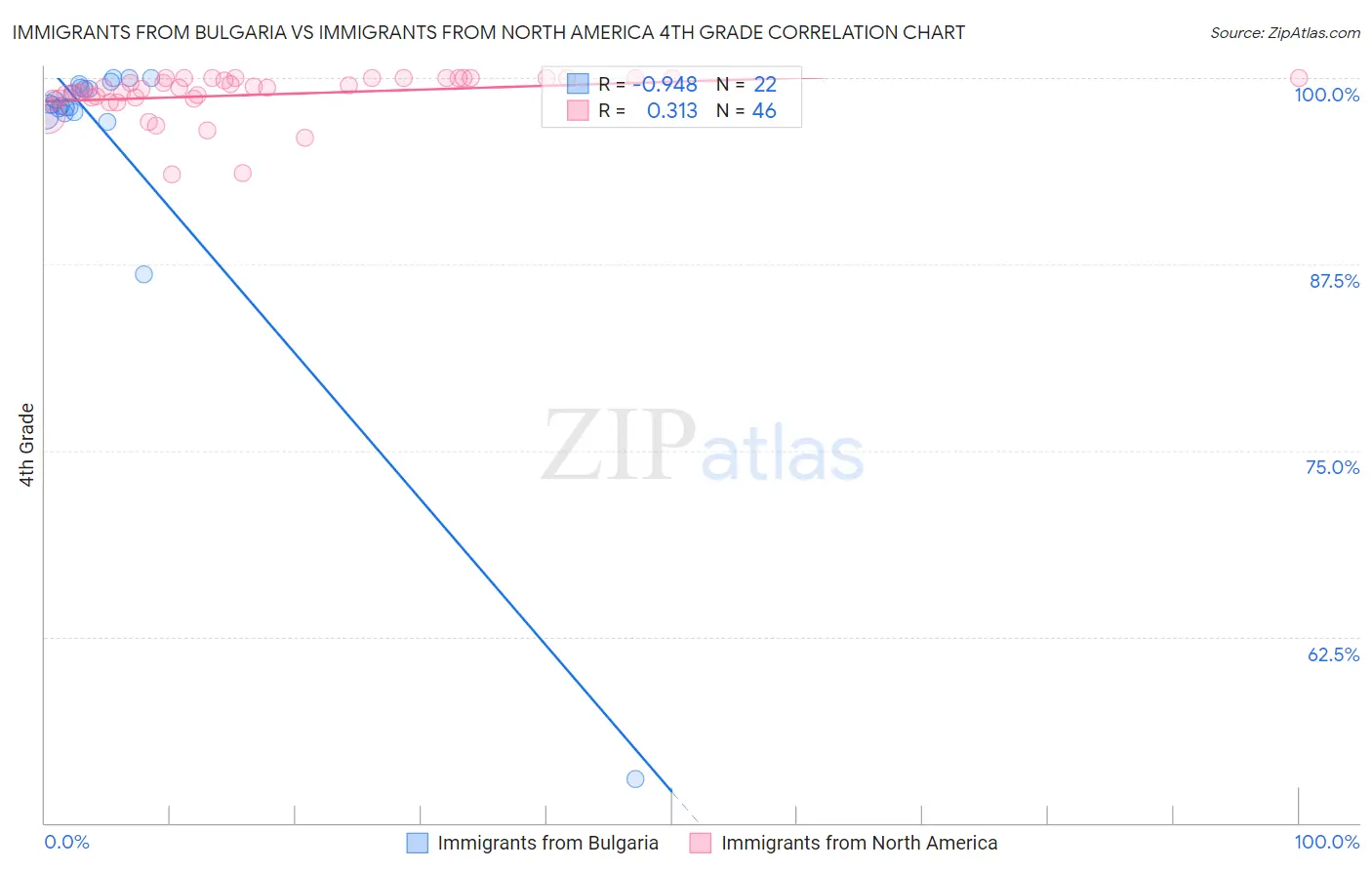 Immigrants from Bulgaria vs Immigrants from North America 4th Grade