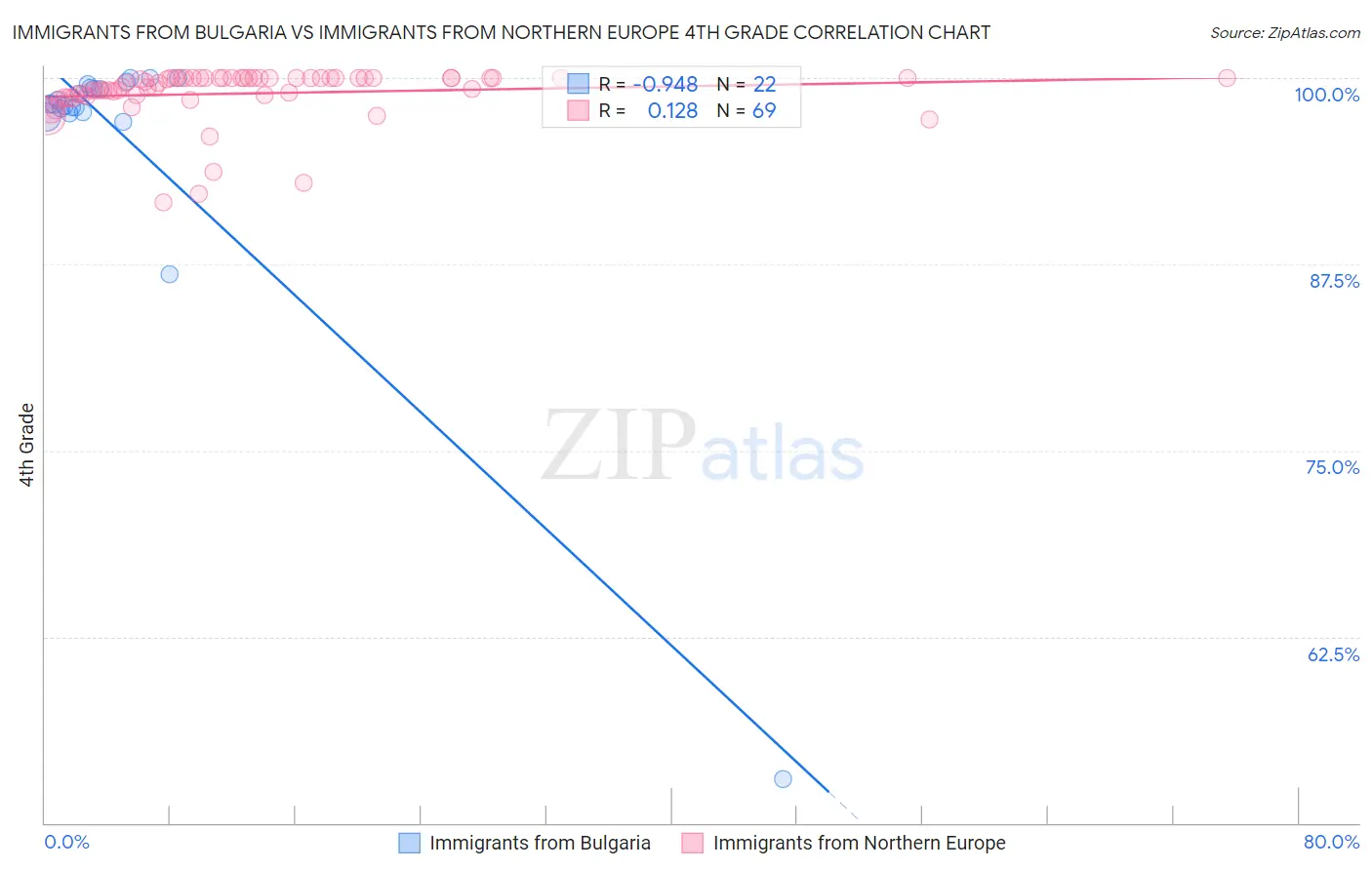 Immigrants from Bulgaria vs Immigrants from Northern Europe 4th Grade