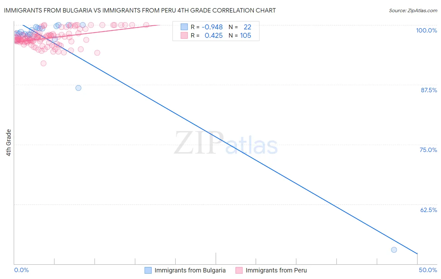 Immigrants from Bulgaria vs Immigrants from Peru 4th Grade