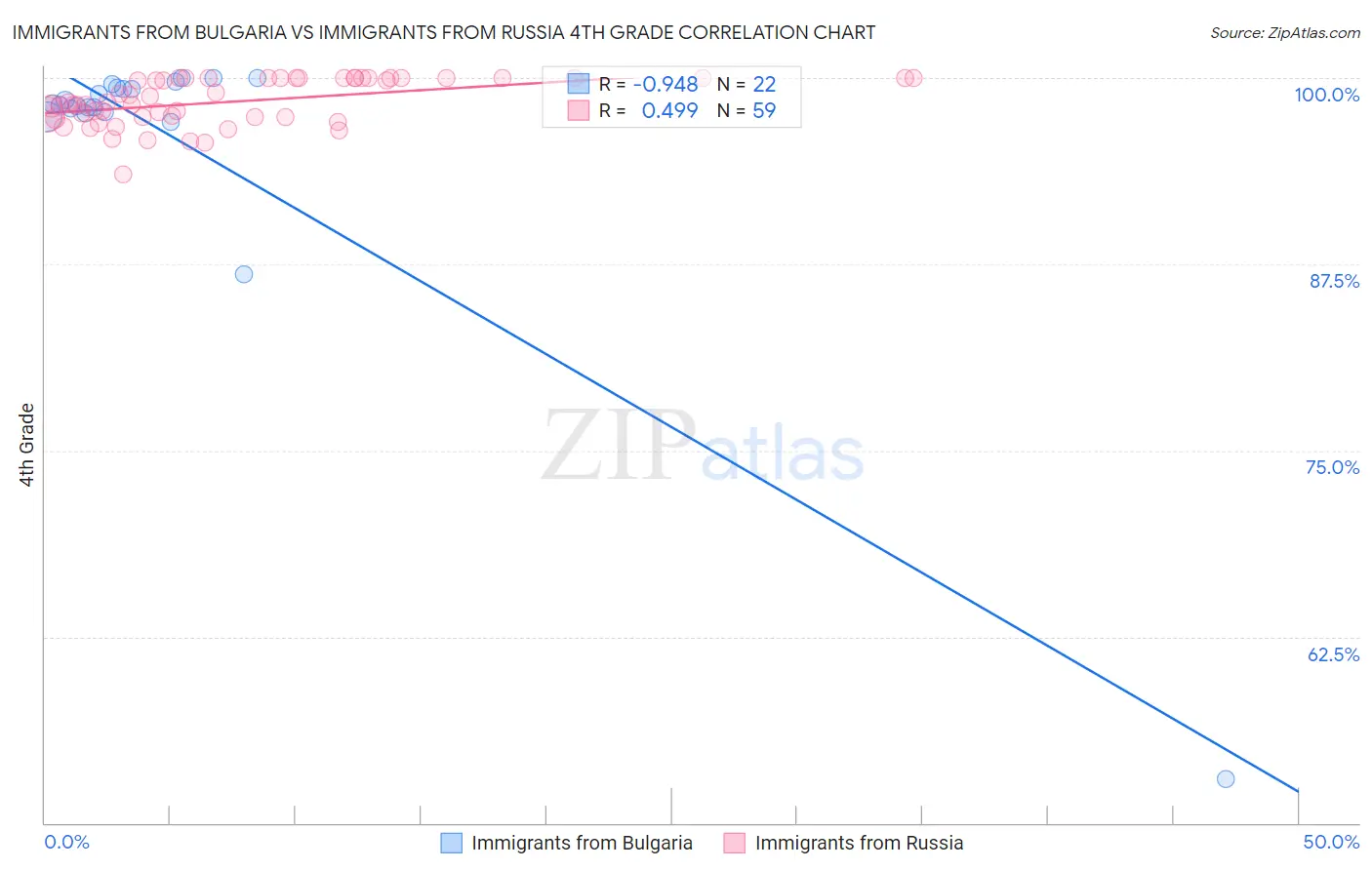 Immigrants from Bulgaria vs Immigrants from Russia 4th Grade