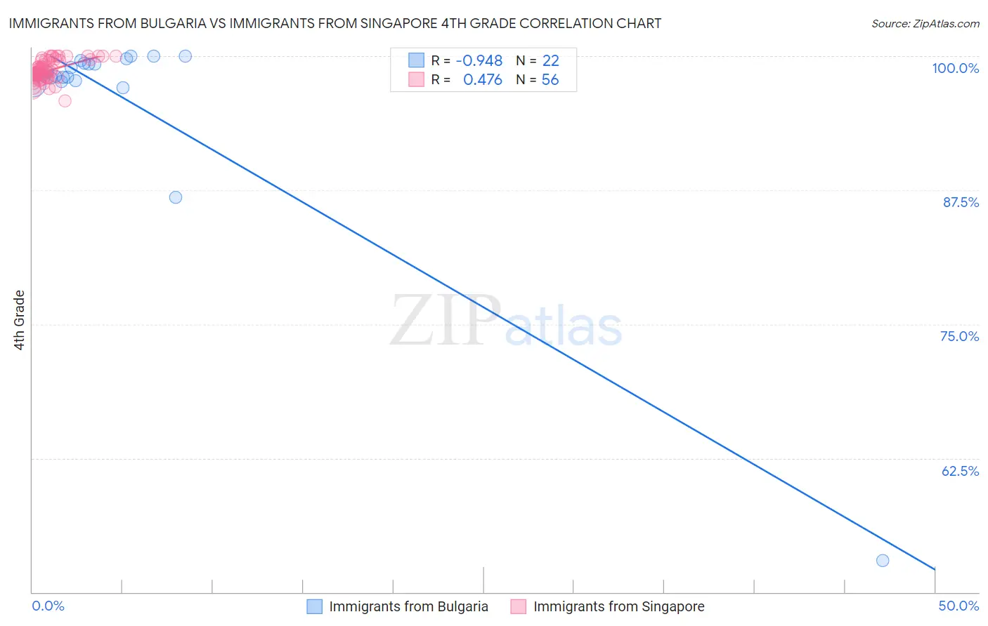 Immigrants from Bulgaria vs Immigrants from Singapore 4th Grade